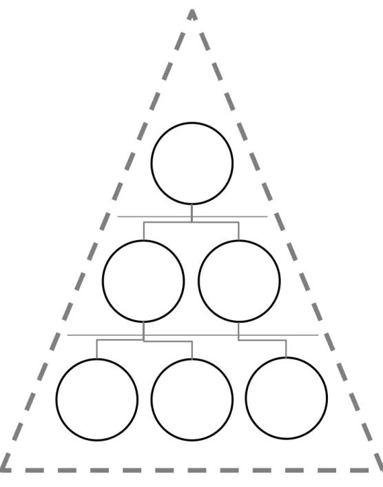 Figure 5. Modèle organisationnel de la pyramide