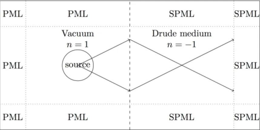 Figure 11. The geometry of the transmission problem and the effect of the negative index according to the Snell law (SPML = stable PML).