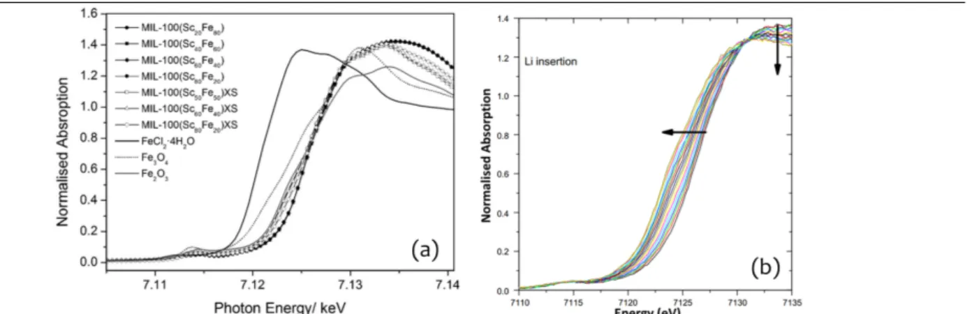 Figure 12: (a) XANES spectra of MIL-100 (Sc/Fe) measured on the Fe K-edge, demonstrating that the dominant Fe oxidation state  in the samples is Fe 3+ , like in Fe 2 O 3 