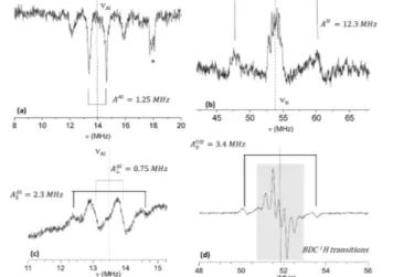 Figure 14: (a) Q-band Mims ENDOR (pulsed, 34 GHz microwave  frequency)  of  MIL-53(Al)  doped  with  1%  Cr 3+  in  the  27 Al  frequency range, and (b) Davies ENDOR (pulsed, 34 GHz) in the 