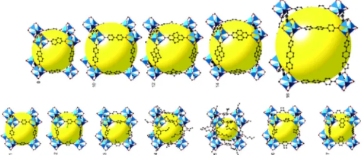 Figure 1: Series of isoreticular Metal-Organic Frameworks based  on MOF-5. In IRMOF-1 until IRMOF-7 the organic linker had a  different  functionality  whereas  in  IRMOF-8  to  IRMOF-16,  the  length of organic linker was changed