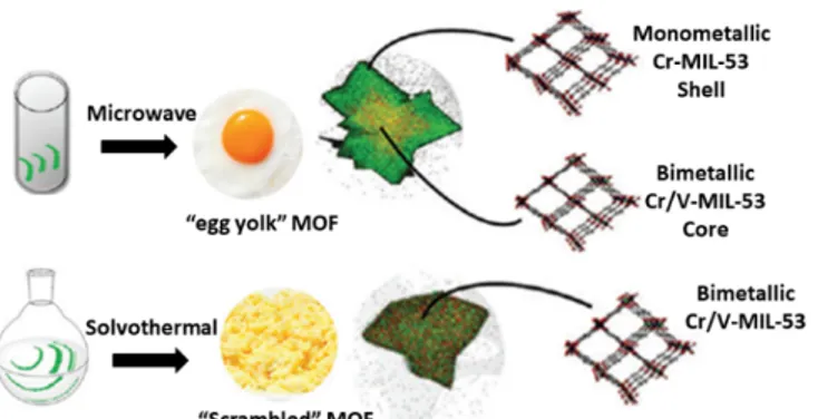 Figure 5: Schematic representation of the SBU approach for the  synthesis  of  mixed-metal  MIL-127  materials