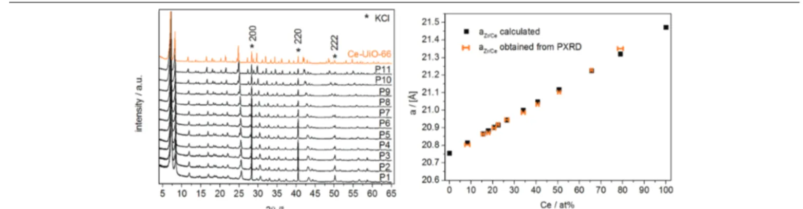 Figure 11: Effect of Ce concentration on the PXRD patterns of UiO-66 (Zr/Ce) and on the cubic lattice parameter extracted from  them