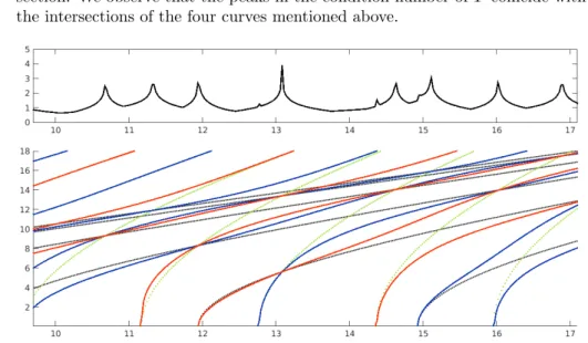 Figure 2: Above : logarithm of the condition number of the matrix T as a function of ω.