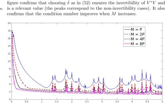 Figure 3: Logarithm of the condition number of the matrix V as a function of δ/λ 0 , for M = P , M = 2P , M = 4P and M = 8P .