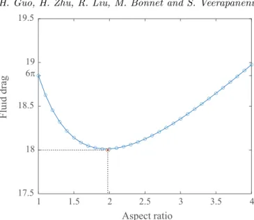 Figure B.3. Fluid drag of towing a prolate spheroid with unit speed. All spheroids are of the same volume as the unit sphere