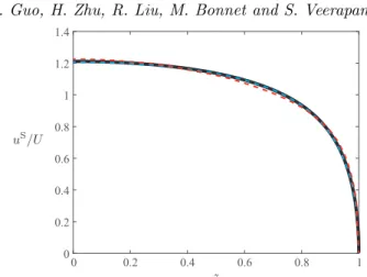 Figure 2. Optimal slip velocity compared to Leshansky et al. (2007, Figure 4). The aspect ratio of the prolate spheroid is (1 + 2.5 2 ) 1/2 