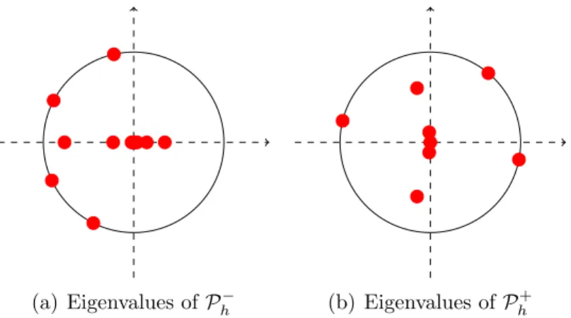 Figure 8: The eigenvalues of the discrete propagative operator P h ± for the two half-waveguides represented in Figure 7 and for ω = 20.