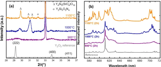 Figure 3. Effect of the annealing temperature on the XRD pattern a) and the room-temperature  PL emission spectra (b) of 100-nm-thick Y 2 O 3  films doped with 5% Eu 3+  and deposited on a Si  (100) substrate with a 100 nm buffer layer of Si 3 N 4 