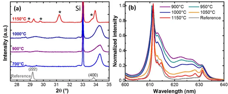 Figure 4. Effect of the annealing temperature on the XRD pattern (a) and room-temperature PL  emission spectra (b) of Y 2 O 3  films doped with 5 % Eu 3+  and deposited on a Si (100) substrate  with a 20 nm-thick buffer layer of undoped Y 2 O 3 