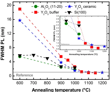 Figure 6. Comparison of the FWHM of the  5 D 0    7 F 2  red emission of Eu:Y 2 O 3  as a function  of the annealing temperature