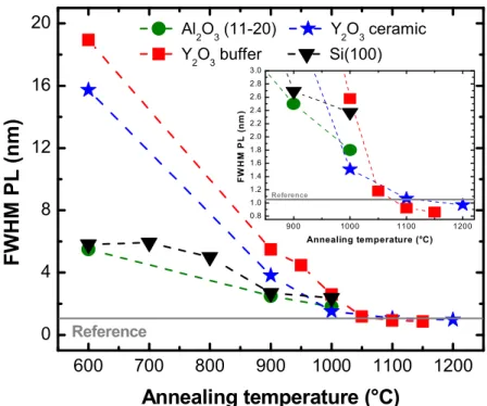 Figure 6. Comparison of the FWHM of the  5 D 0    7 F 2  red emission of Eu:Y 2 O 3  as a function  of the annealing temperature