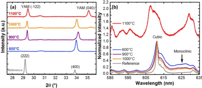 Figure 1. Effect of the annealing temperature on the XRD pattern (a) and on the normalized  room-temperature PL emission spectra of the  5 D 0    7 F 2  transitions (b) of 87-nm-thick Y 2 O 3