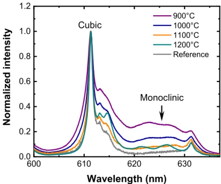 Figure 2. Effect of the annealing temperature on the room-temperature PL emission spectra of  82-nm-thick Y 2 O 3  films doped with 5 % Eu 3+  and deposited on an undoped Y 2 O 3  transparent  ceramic