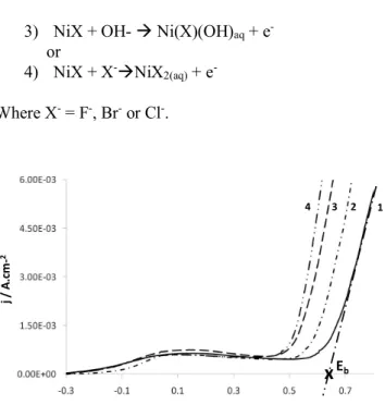 Figure  2  shows  the  influence  of  scanning  the  electrode  potential  in  the  negative  direction  on  the  cyclic  voltammograms in aerated CBS (36 mM) in presence of  Cl -  (36 mM)