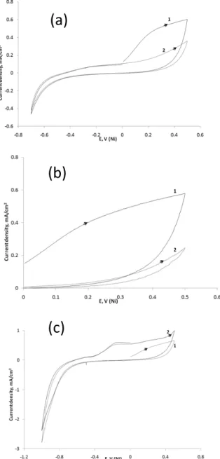 Fig. 2. Successive cyclic voltammograms of Ni electrode in CBS  (pH  =  6.5)  in  presence  of  36  mM  NaCl  at  different  potential  range (a): 0 → 0.5 → 0 → 0.5V;  (b); 0 → 0.5 → -0.7 → 0 →  0.5 V;  (c) and 0 → 0.5 → -1 → 0 → 0.5 V