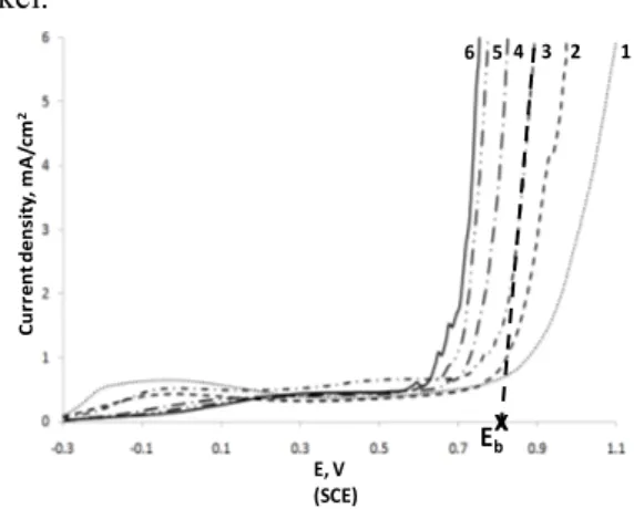 Fig. 4. Cyclic voltammograms of SS 304L electrode in aerated  carbonate solutions (36 mM) in presence of 120 mM NaCl (curve  1: pH = 2; curve 2: pH = 4; curve 3: pH = 12; curve 4: pH = 6; 