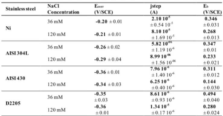 Table 1. Values of E corr , J step , and E b  on Ni, AISI 304 L; AISI 430  in carbonated buffer solution (pH=7, 25°C) in 36 and 120 mM  chloride  (mean  value  ±  RSD)