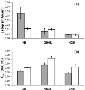 Fig. 6. (a) Histogram showing the evolution of j step  as a function  of  the  material  electrode  and  NaCl  concentration