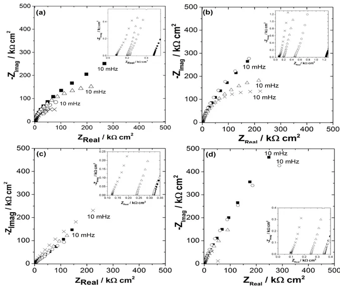 Fig. 8. Nyquist plots of (a,b) AISI 304L and (c,d) AISI 430 at  (a,b) open circuit potential and (c,d) passive potential zone in a  buffered carbonate solution (pH= 6.5) as a function of the log of  chloride concentration: (■) 0 mM, (○) 20 mM, (D) 60 mM an