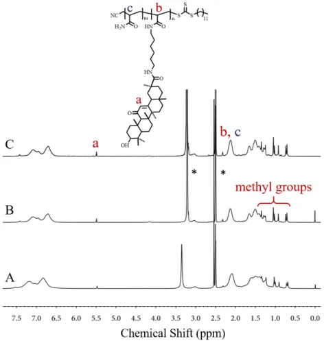 Fig.  S2.  1 H NMR spectra (400 MHz, d 6 -DMSO) of P(AAm-co-GAA-x%) in the  molar fraction of GAA (A) 2%, (B) 3%, and (C) 4%