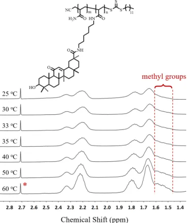 Fig.  S4. Temperature-dependent  1 H NMR spectra of P(AAm-co-GAA-3%) in D 2 O  upon cooling from 60 to 25  o C at the concentration of 15 mg/mL