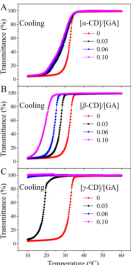 Fig. 4. Transmittance of P(AAm-co-GAA-3%) aqueous solution as a  function of temperature at a wavelength of 450 nm in the presence of  (A)  α-CD, (B) β-CD, and (C) γ-CD