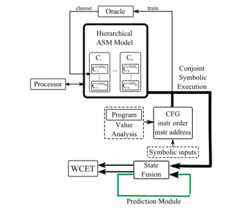 Figure 1. Global architecture of the WCET estimation tool