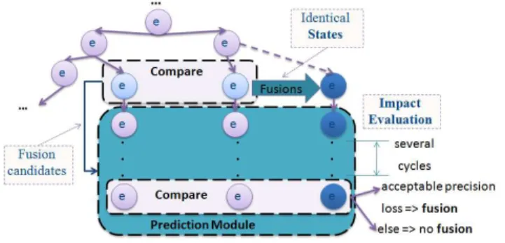 Figure 4. The Dynamic Fusion - snapshot of the Prediction Module