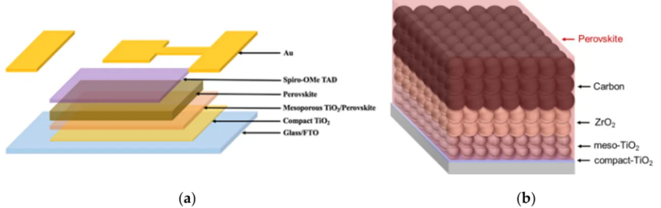 Figure 1. Schematic figures of (a) single-mesoporous (1mp) and (b) carbon-based triple-mesoporous  (3mp) device structures