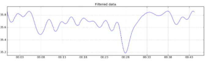 Fig. 5. Mouth temperature variation