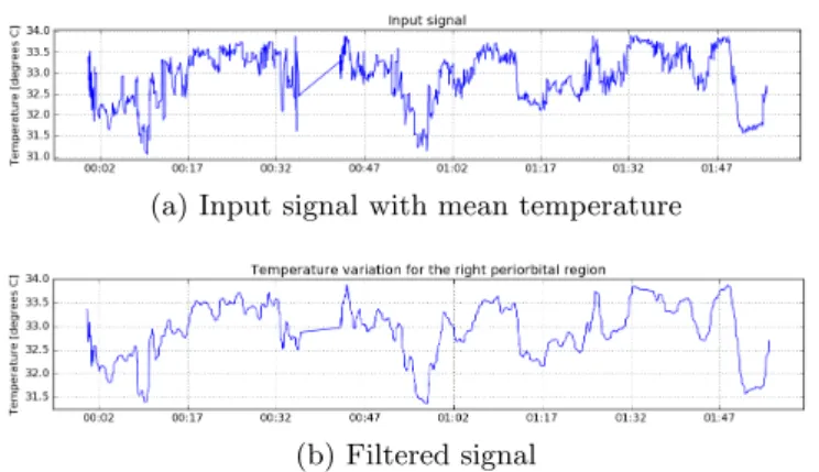 Fig. 4: Temperature variation analysis