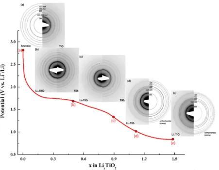 Table 1.   Evolution of lattice cell parameter determined by SAED as a function of lithium composition in  TiO 2 .