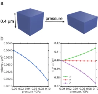 Figure 5: (a) Dimensions of the cube particle used to study the macroscopic NLC response by MIL-53(Al)