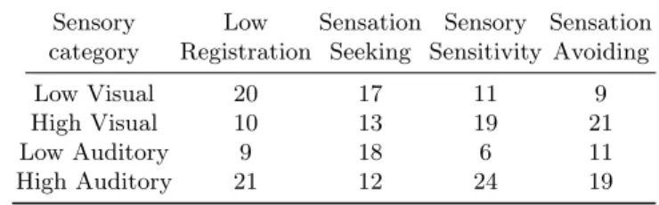Table 1 presents the distribution of the participants based on their sensory processing categories as established by the AASP Questionnaire.