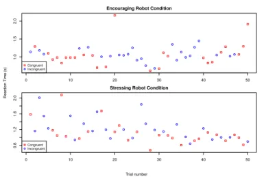 Fig. 4: Reaction times