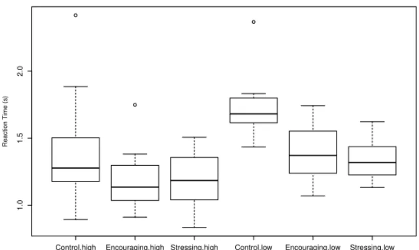 Fig. 5: Mean RT in all trials for Low Registration