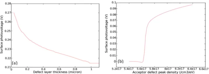 Figure 2b shows SPV simulation as a function of N DA for the n-type silicon bulk sample and peak position of the Gaussian defect distribution at 0.5 eV above the valence band maximum