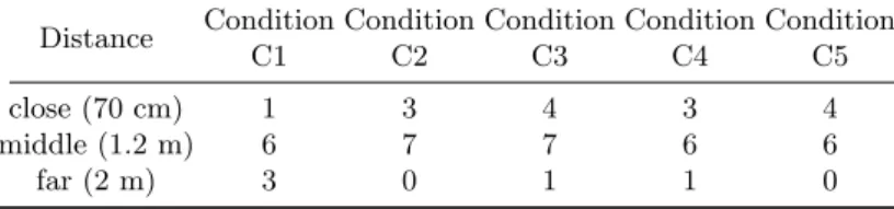 Table 2: The distances at which the participants felt most comfortable in each condition Distance Condition C1 ConditionC2 ConditionC3 ConditionC4 ConditionC5 close (70 cm) 1 3 4 3 4 middle (1.2 m) 6 7 7 6 6 far (2 m) 3 0 1 1 0