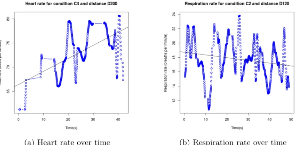 Fig. 5: Example of filtered data with the result of linear regression