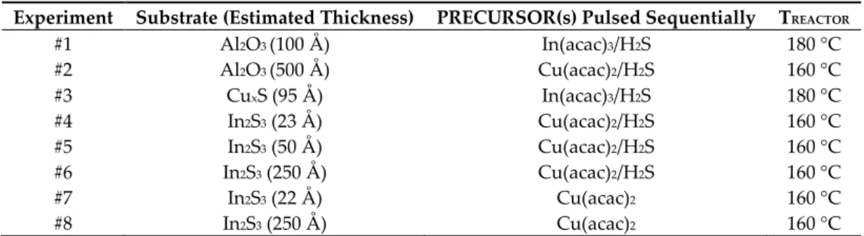 Table  1. In  situ  microgravimetric  experiments  between  precursors  Cu(acac) 2 -In(acac) 3 -H 2 S  and  the  sulfide materials In 2 S 3  and Cu x S initially deposited on the quartz crystal microbalance (QCM)