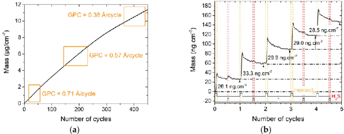 Figure 3a shows the mass variation of an In 2 S 3  film grown on a Cu x S substrate. It increases all  along  the  450  cycles,  but  the  gain  progressively  slows  down,  with  estimated  GPC  values  from  0.71 Å /cycle for the first cycles to 0.38 Å /