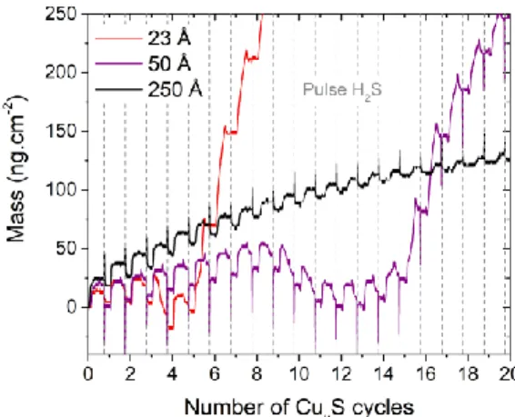Figure 5. Mass variations measured for three films of In 2 S 3  exposed to successive pulses of Cu(acac) 2  and H 2 S