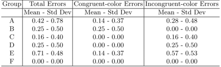 Table 3: Mean and Std Deviation of the number of errors of the participants .