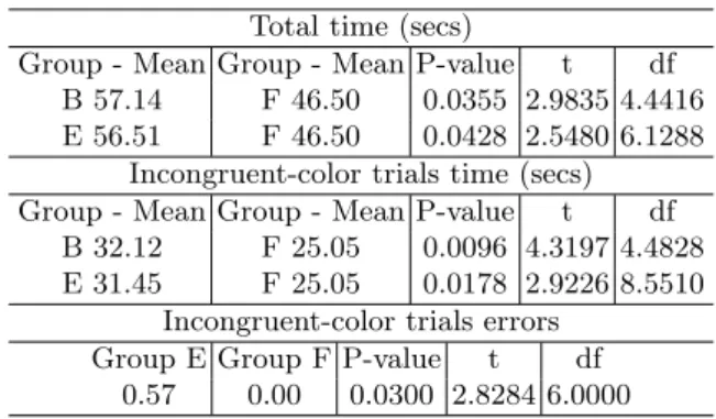 Table 4: Tests to validate the hypothesis 1 .