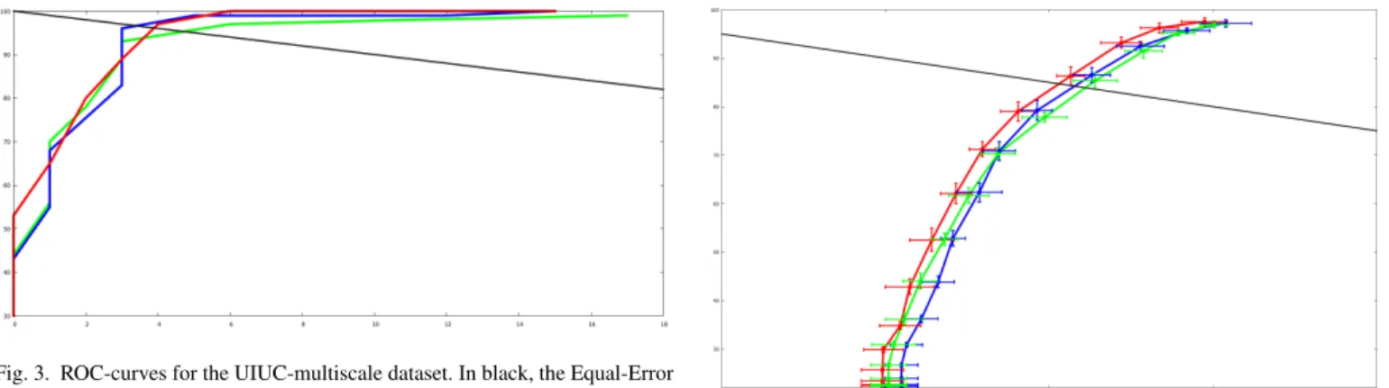 Fig. 3. ROC-curves for the UIUC-multiscale dataset. In black, the Equal-Error Rate line (EER, Precision = Recall)