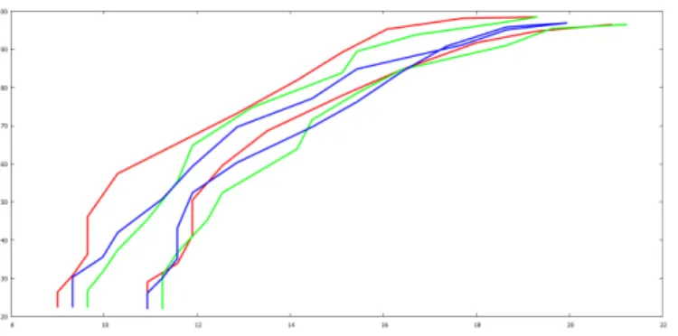 Fig. 6. Best and worst ROC-curves for each version. Colour code is the same as in Fig