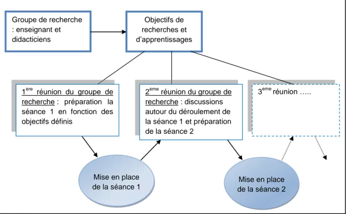 Figure 17 : Les phases de la méthodologie des séquences forcées (d’après Orange, 2010)