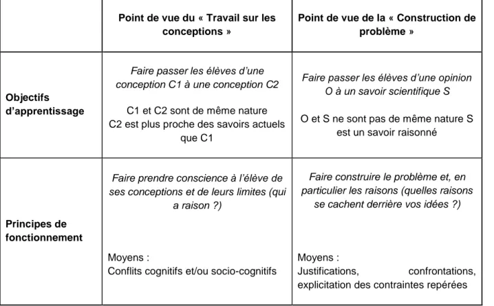 Tableau 1. Objectifs d’apprentissage et principes de fonctionnement du « débat  scientifique » dans la classe (Orange, 2000, p.14-15, modifié)