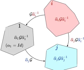 Figure 5. Transforming variant i into j in a N-crystal is achieved by transforming i back into the reference variant noted 1 using G bα −1 i and then into variant j by applying bα j G 